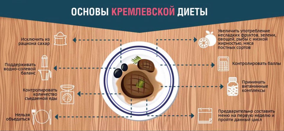 В чем суть кремлевской диеты?